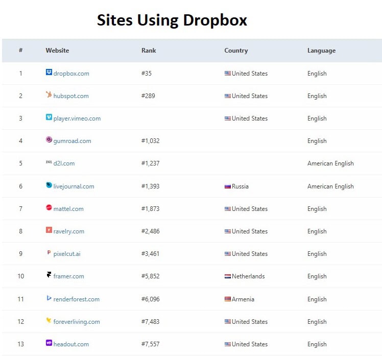 Sites Using Dropbox