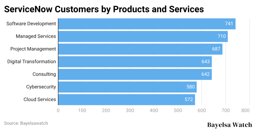 ServiceNow Customers by Products and Services
