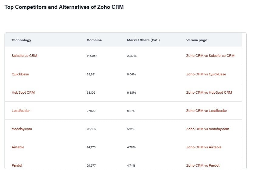 Top Competitors and Alternatives of Zoho CRM