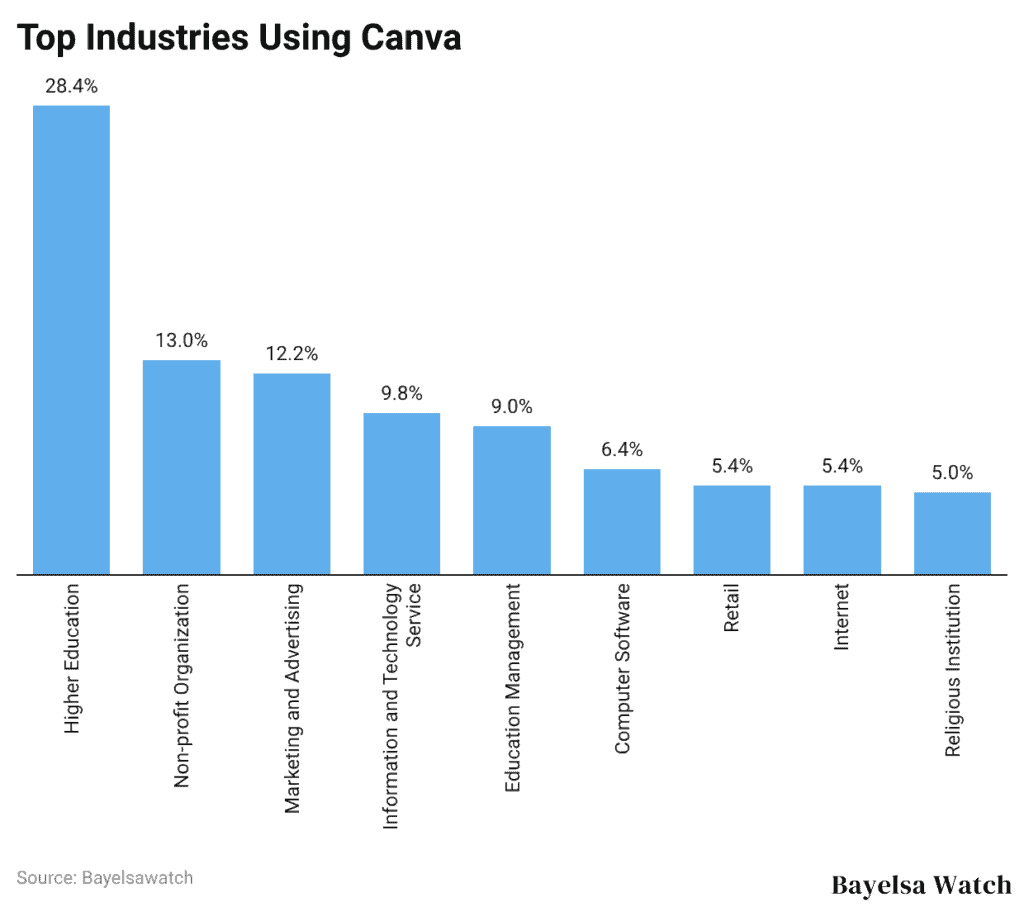 Top Industries Using Canva