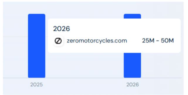 Zero Motorcycles Website Traffic