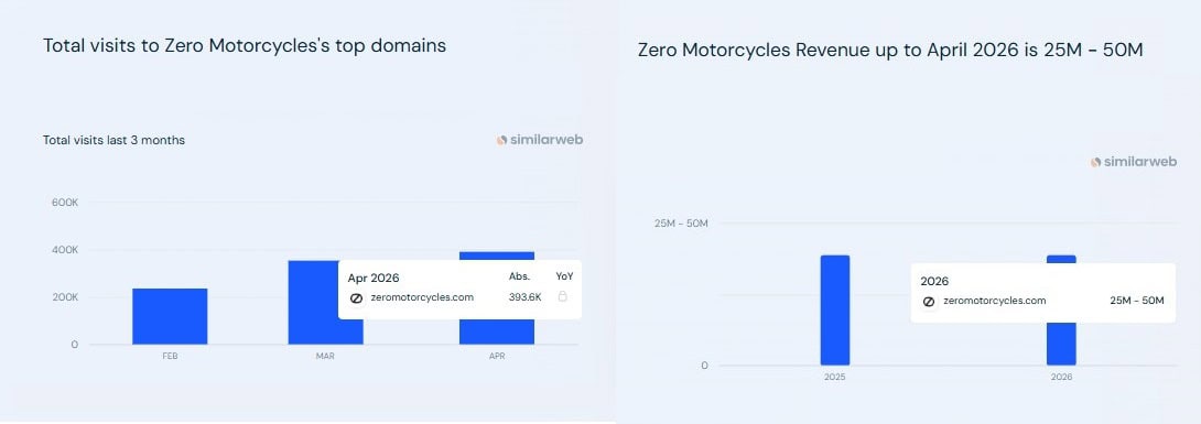 Zero Motorcycles's Revenue and website traffic