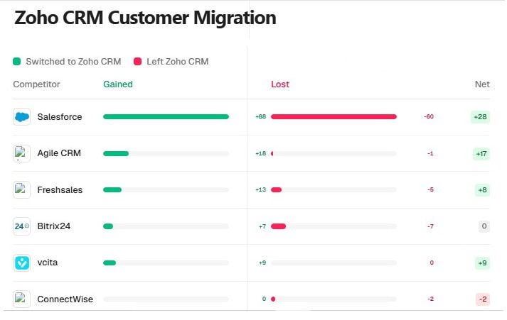 Zoho CRM Customer Migration