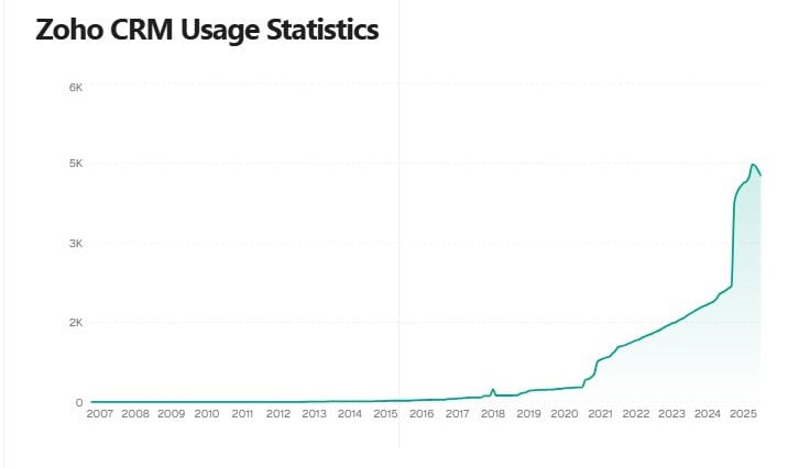 Zoho CRM Usage Statistics