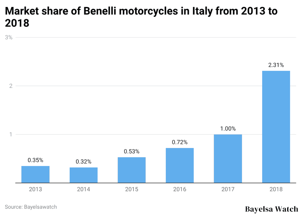 Market share of Benelli motorcycles in Italy from 2013 to 2018