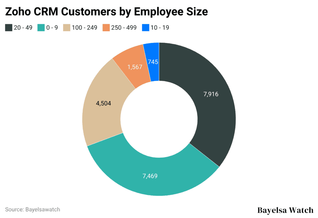 Zoho CRM Customers by Employee Size