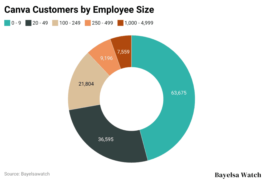 Canva Customers by Employee Size