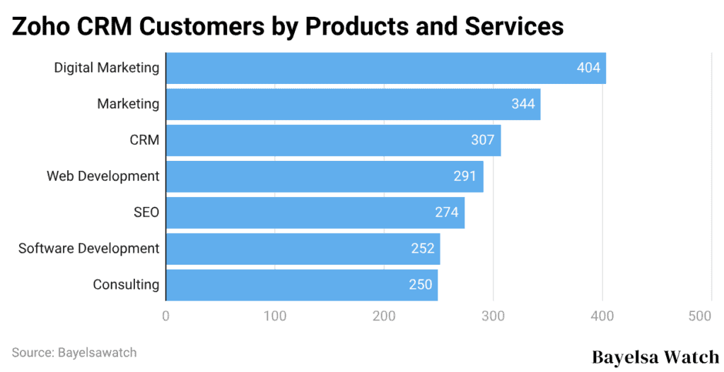 Zoho CRM Customers by Products and Services