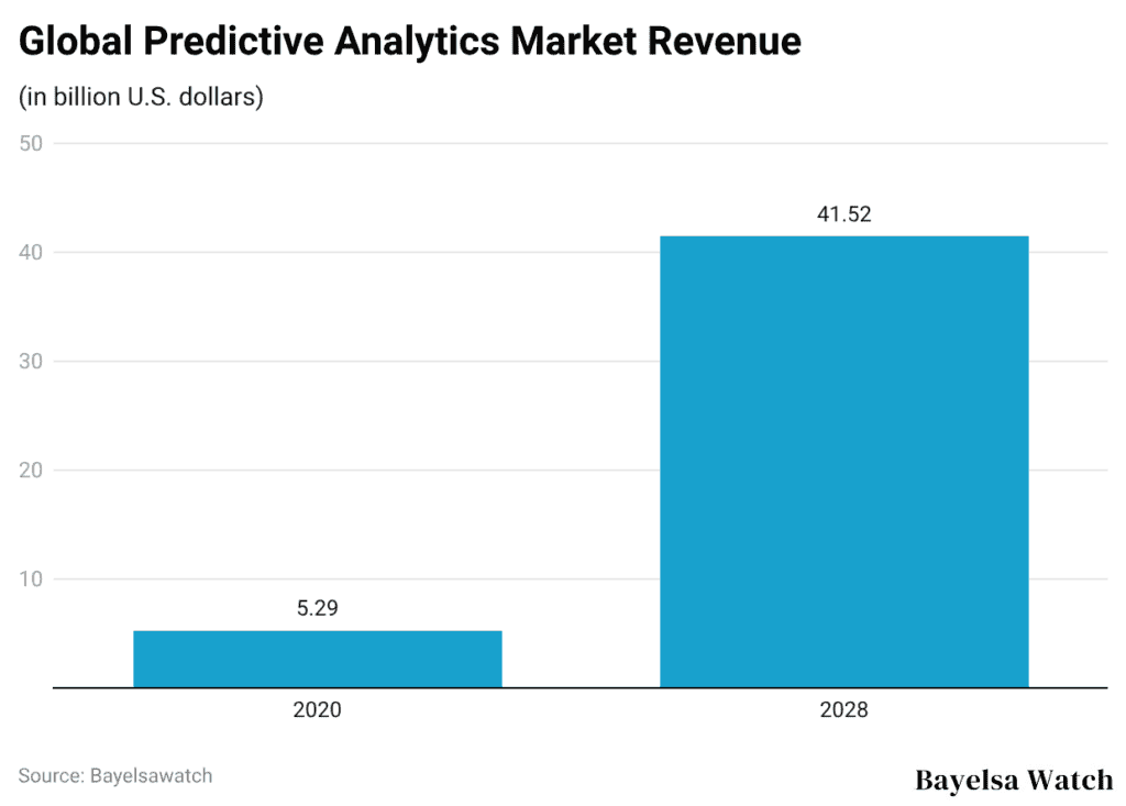 Global Predictive Analytics Market Revenue