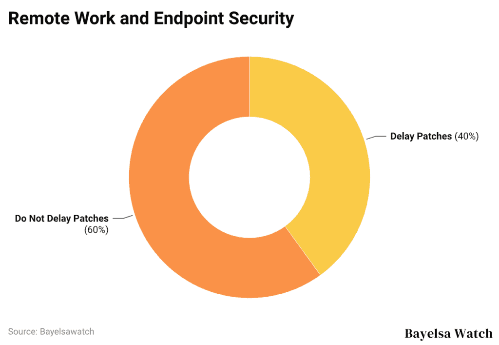Remote Work and Endpoint Security
