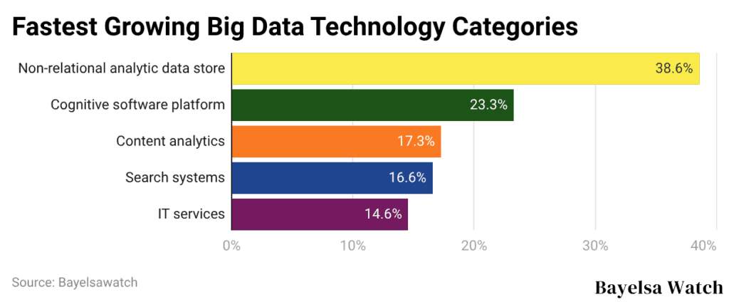 Fastest Growing Big Data Technology Categories