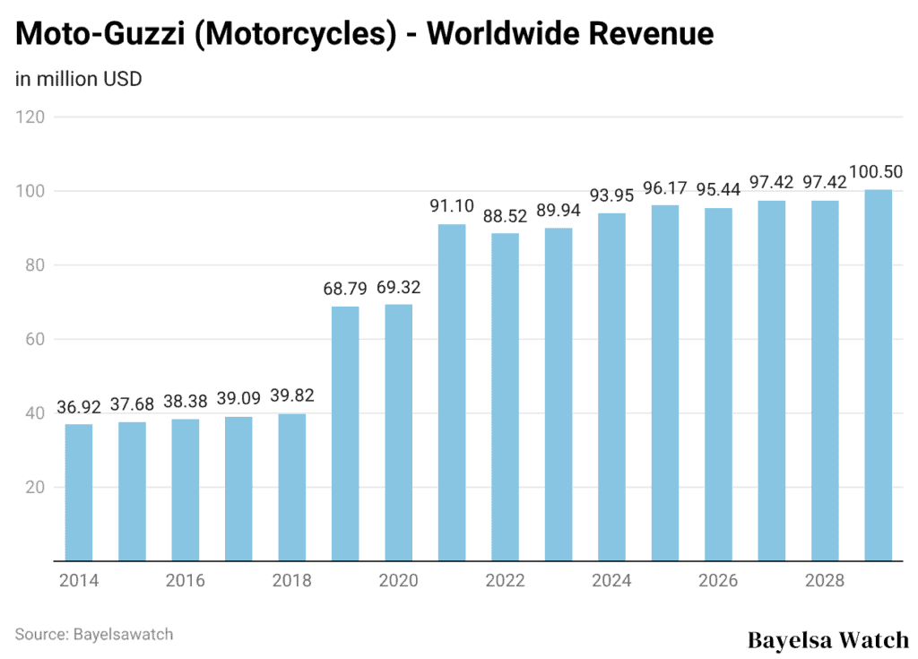 Moto-Guzzi (Motorcycles) - Worldwide Revenue